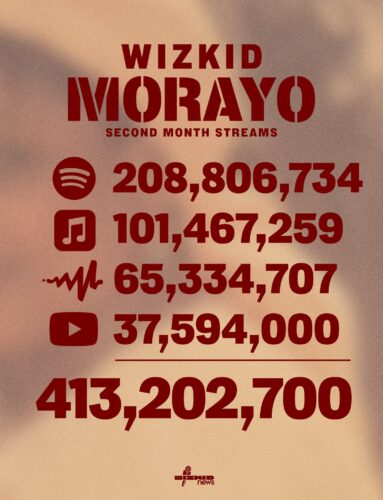 Wizkid’s Morayo Surpasses 413 Million Streams in Just Two Months